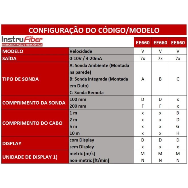 TRANSMISSOR DE VELOCIDADE DO AR COM VAZÃO EE660 - INSTRUFIBER